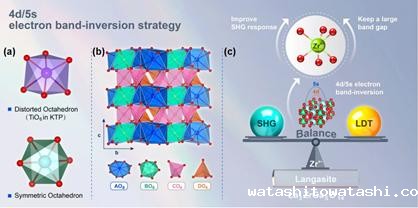 SDU Researchers Made Progress in Oxide Nonlinear Optical Crystals for Mid-Infrared Applications