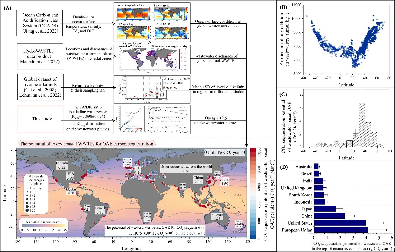 Prof. Liu Jihua’s Group Advances Understanding of Carbon Dioxide Removal via Wastewater-based Ocean Alkalinity Enhancement