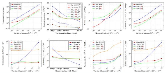 Private Set Operations Research by Prof. Chen Yu’s Team Earns Dual Acceptances at USENIX Security 2025